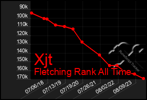 Total Graph of Xjt