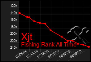 Total Graph of Xjt