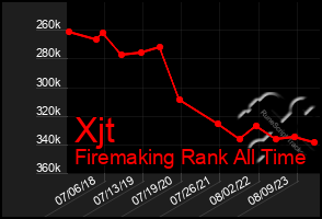 Total Graph of Xjt