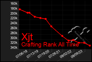 Total Graph of Xjt