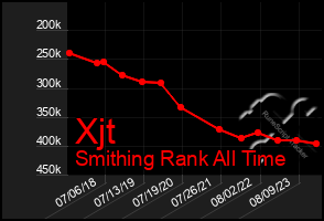 Total Graph of Xjt