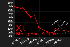 Total Graph of Xjt