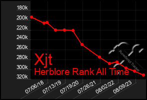 Total Graph of Xjt