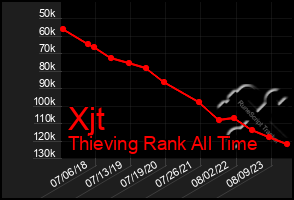 Total Graph of Xjt