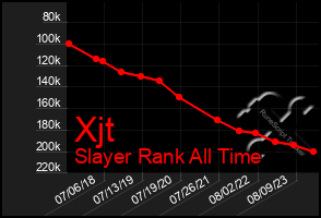 Total Graph of Xjt