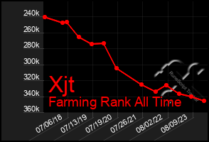 Total Graph of Xjt