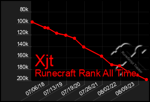 Total Graph of Xjt