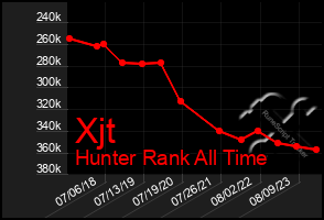 Total Graph of Xjt