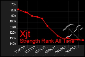 Total Graph of Xjt