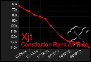 Total Graph of Xjt