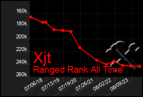 Total Graph of Xjt