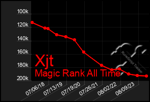 Total Graph of Xjt