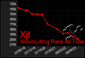 Total Graph of Xjt