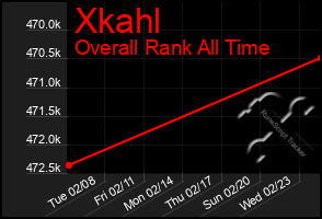 Total Graph of Xkahl