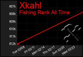 Total Graph of Xkahl