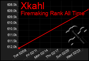 Total Graph of Xkahl