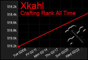 Total Graph of Xkahl