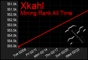 Total Graph of Xkahl