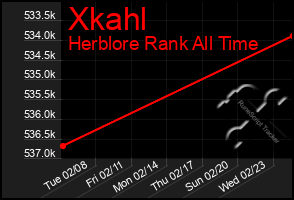 Total Graph of Xkahl