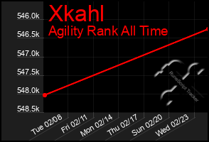 Total Graph of Xkahl