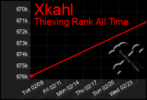 Total Graph of Xkahl