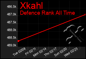 Total Graph of Xkahl