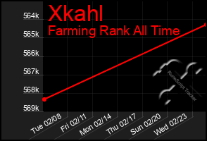 Total Graph of Xkahl