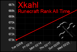 Total Graph of Xkahl