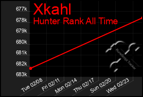 Total Graph of Xkahl