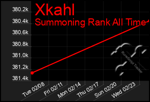 Total Graph of Xkahl