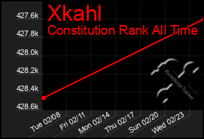 Total Graph of Xkahl