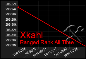 Total Graph of Xkahl