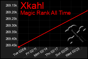 Total Graph of Xkahl