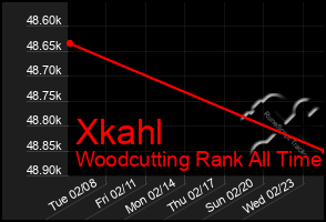 Total Graph of Xkahl