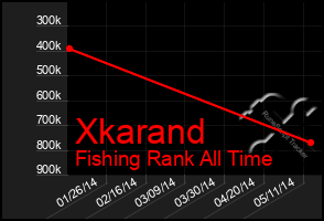 Total Graph of Xkarand