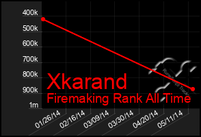 Total Graph of Xkarand