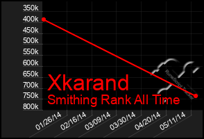 Total Graph of Xkarand