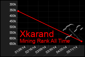 Total Graph of Xkarand