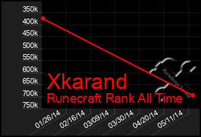 Total Graph of Xkarand