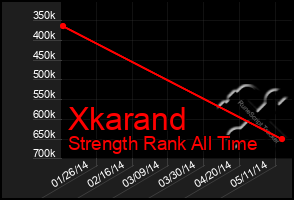 Total Graph of Xkarand