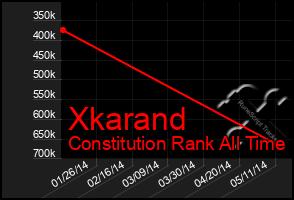 Total Graph of Xkarand