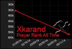 Total Graph of Xkarand