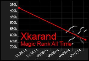 Total Graph of Xkarand