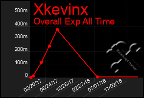 Total Graph of Xkevinx