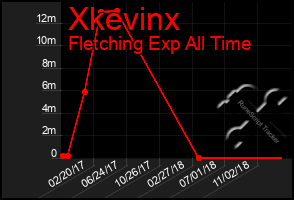 Total Graph of Xkevinx