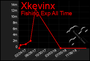 Total Graph of Xkevinx