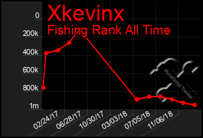 Total Graph of Xkevinx