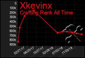 Total Graph of Xkevinx