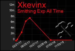 Total Graph of Xkevinx