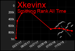 Total Graph of Xkevinx